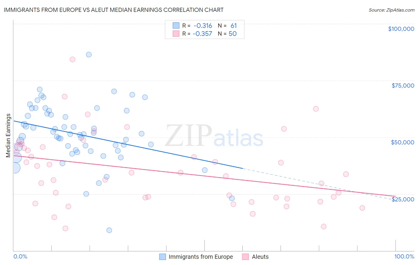 Immigrants from Europe vs Aleut Median Earnings