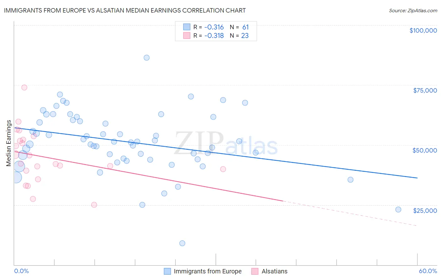 Immigrants from Europe vs Alsatian Median Earnings