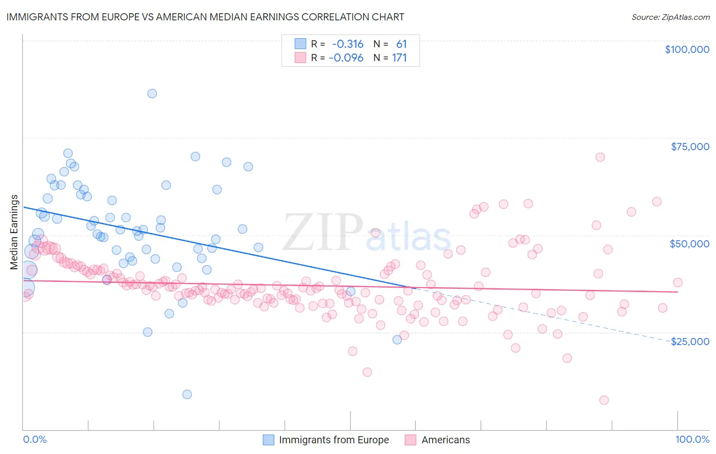 Immigrants from Europe vs American Median Earnings