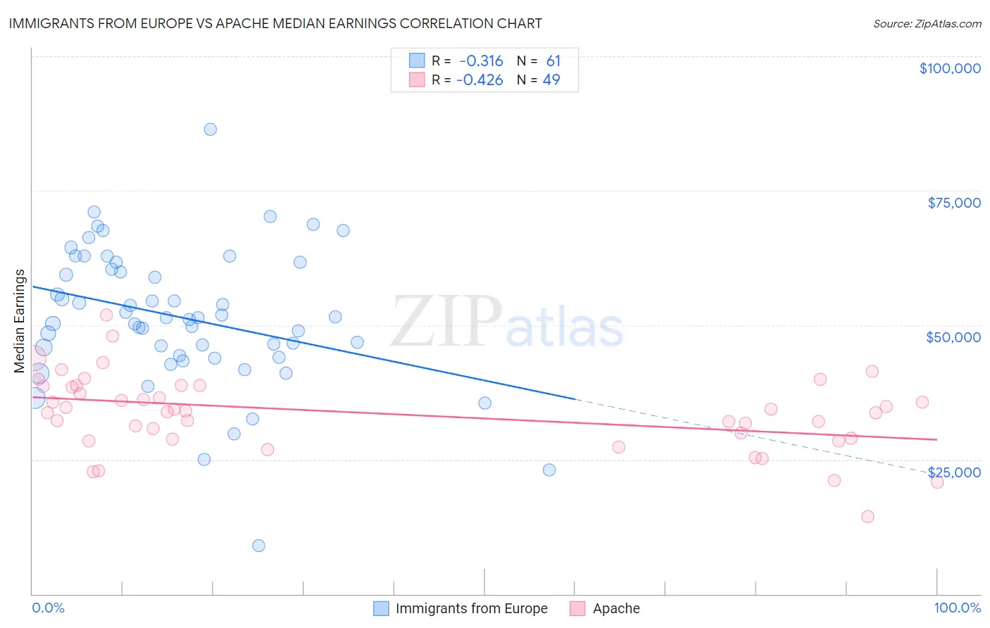 Immigrants from Europe vs Apache Median Earnings