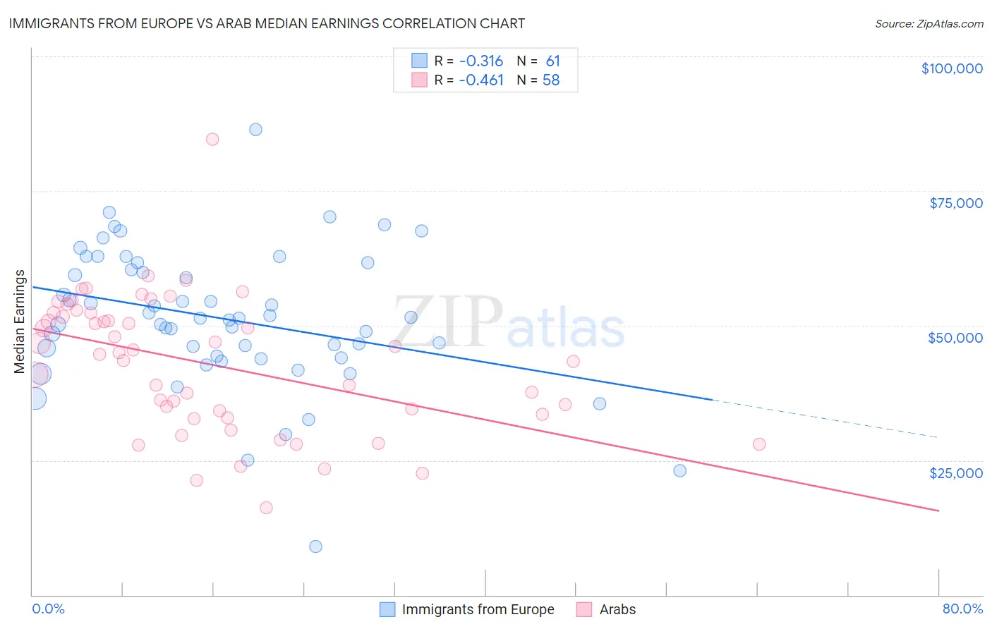 Immigrants from Europe vs Arab Median Earnings