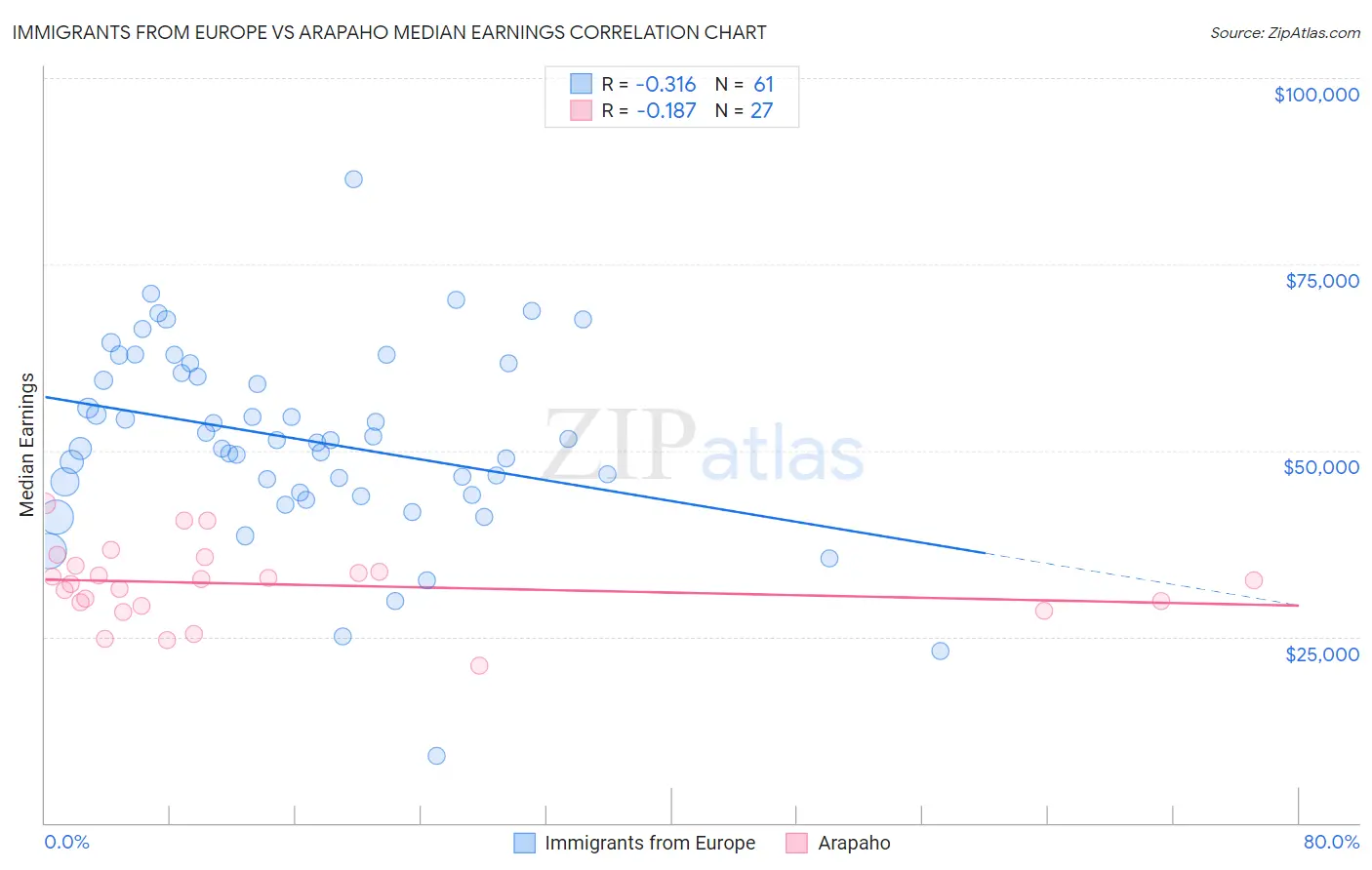 Immigrants from Europe vs Arapaho Median Earnings