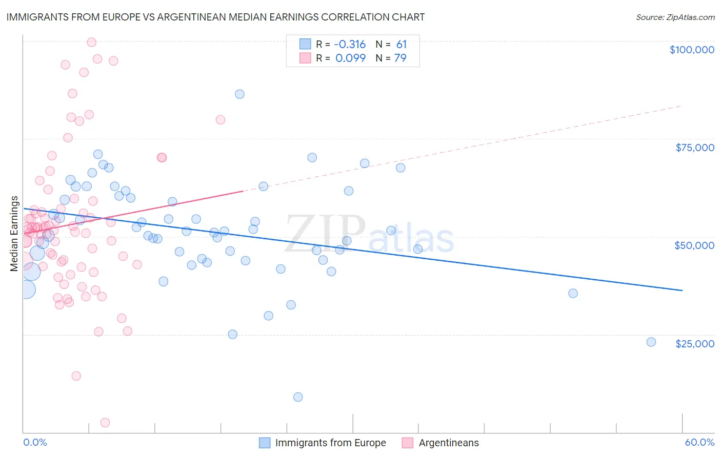 Immigrants from Europe vs Argentinean Median Earnings