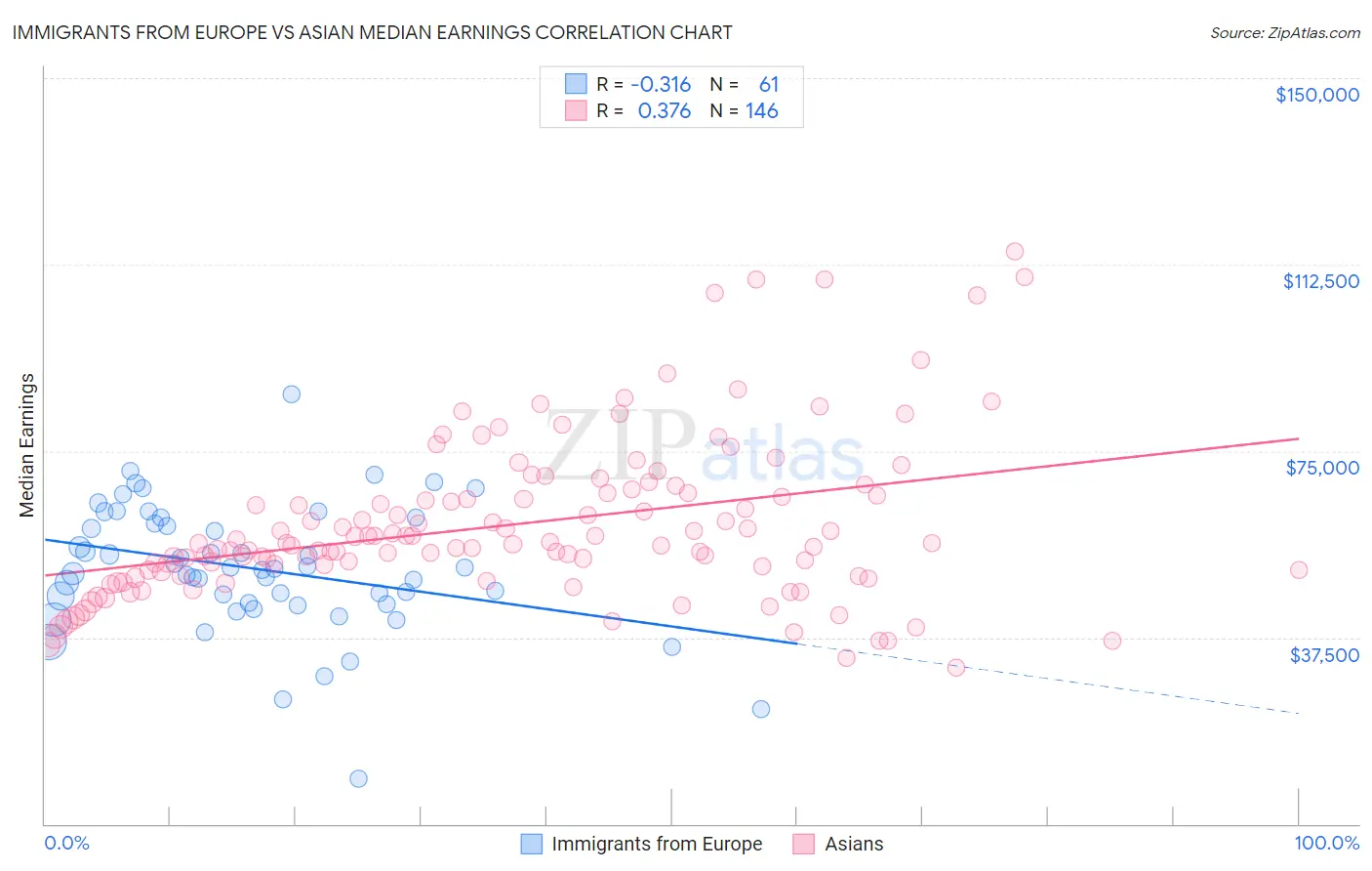 Immigrants from Europe vs Asian Median Earnings