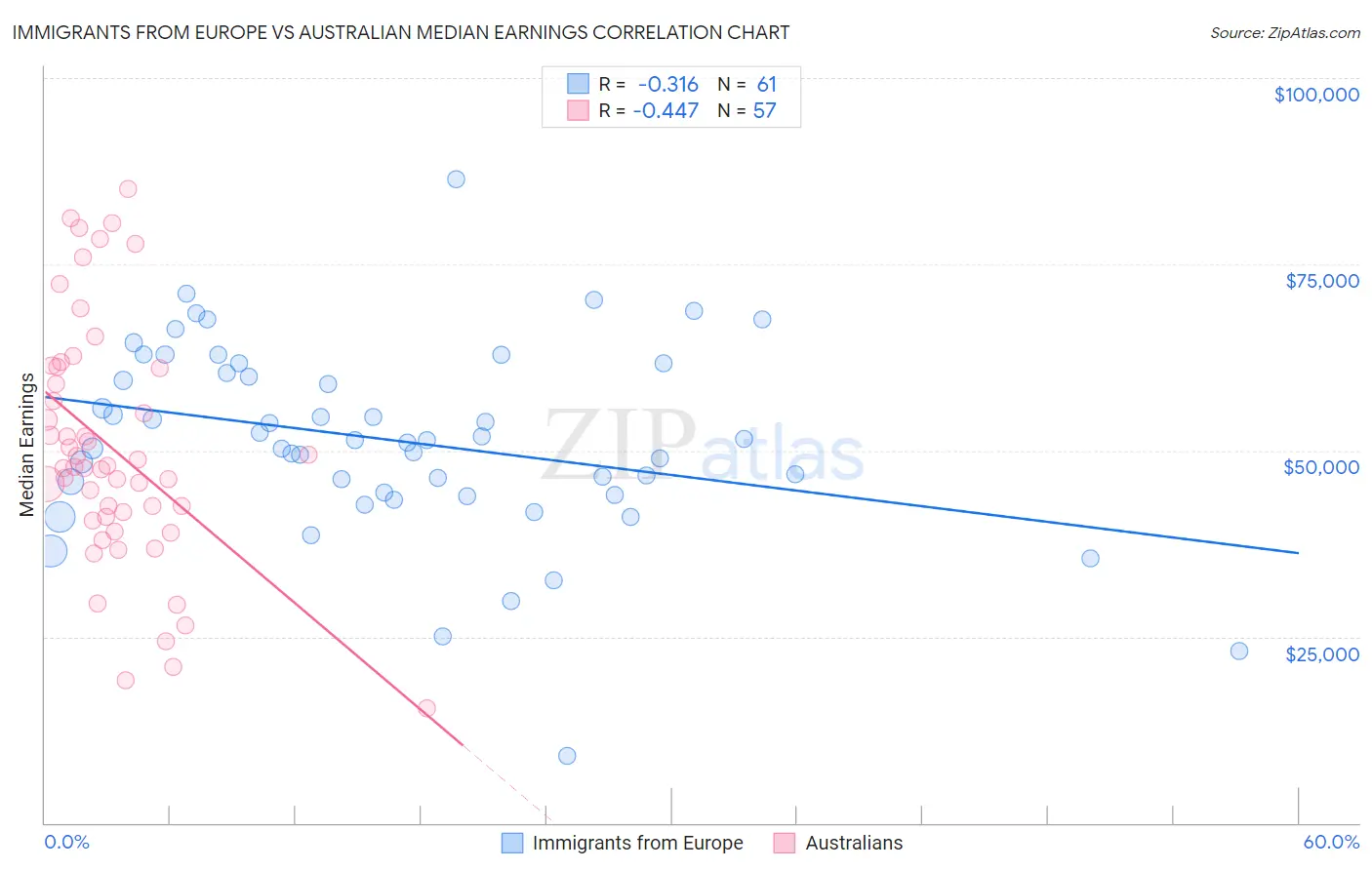 Immigrants from Europe vs Australian Median Earnings