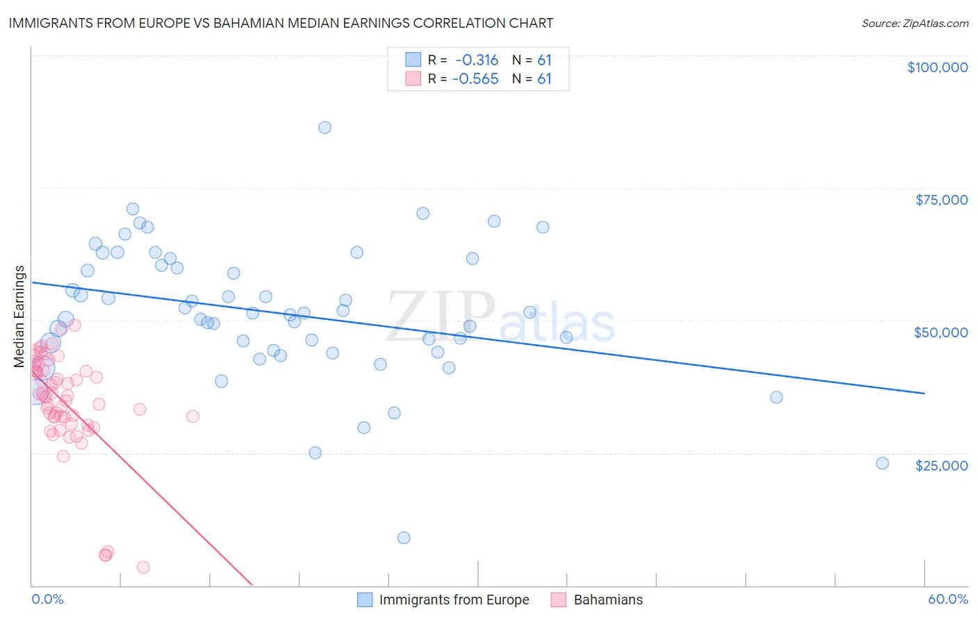 Immigrants from Europe vs Bahamian Median Earnings