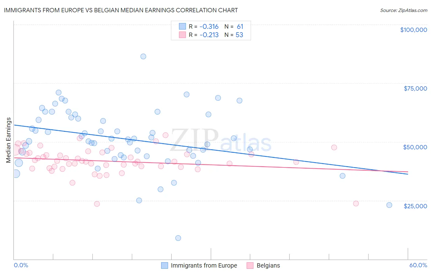 Immigrants from Europe vs Belgian Median Earnings