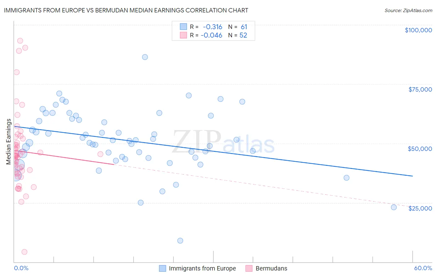 Immigrants from Europe vs Bermudan Median Earnings