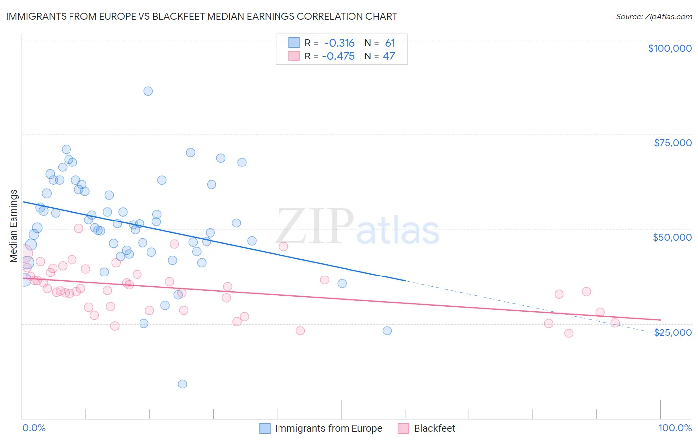 Immigrants from Europe vs Blackfeet Median Earnings