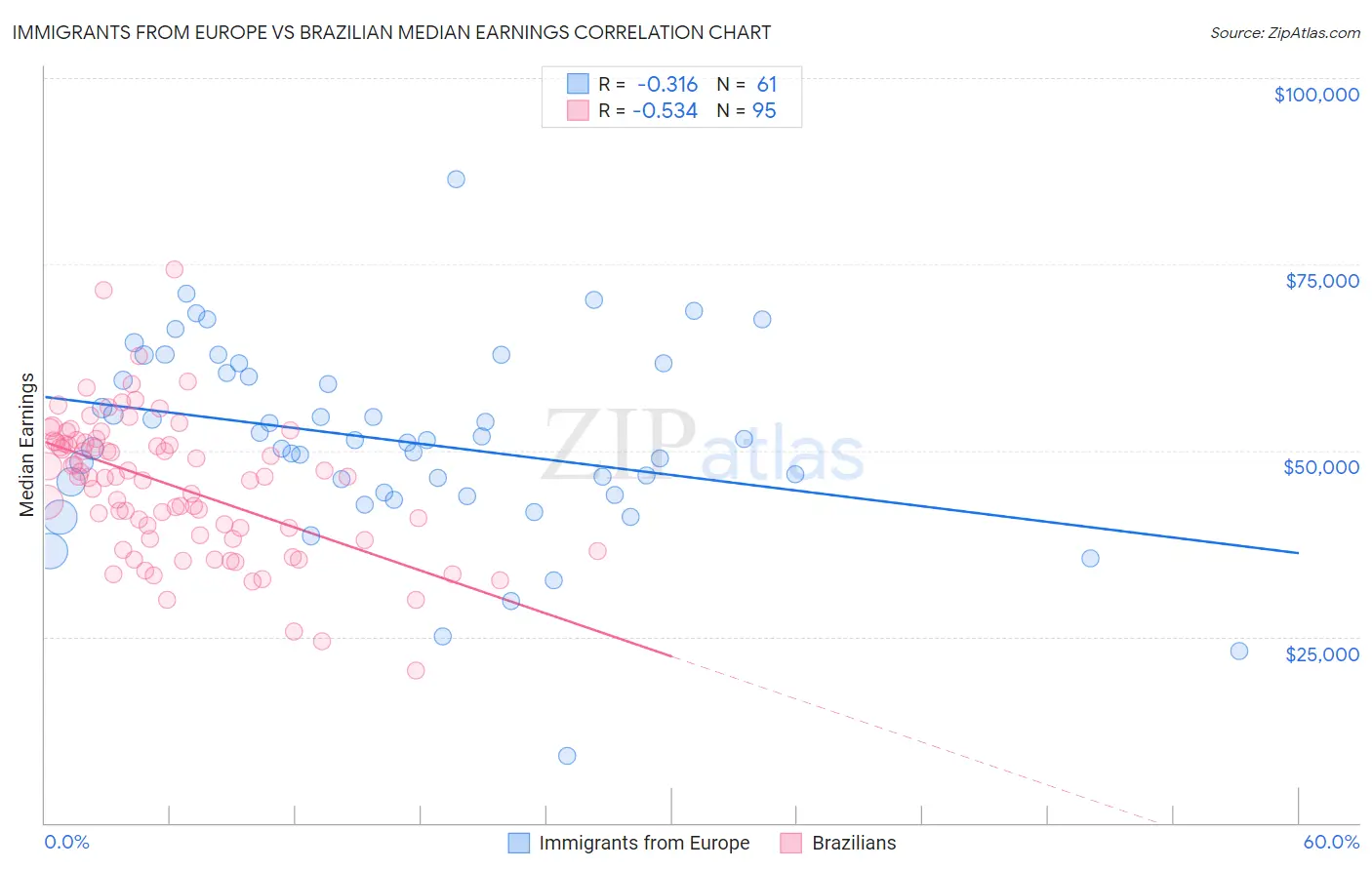 Immigrants from Europe vs Brazilian Median Earnings