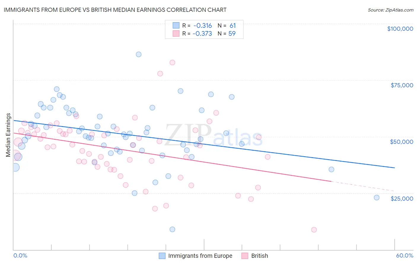 Immigrants from Europe vs British Median Earnings