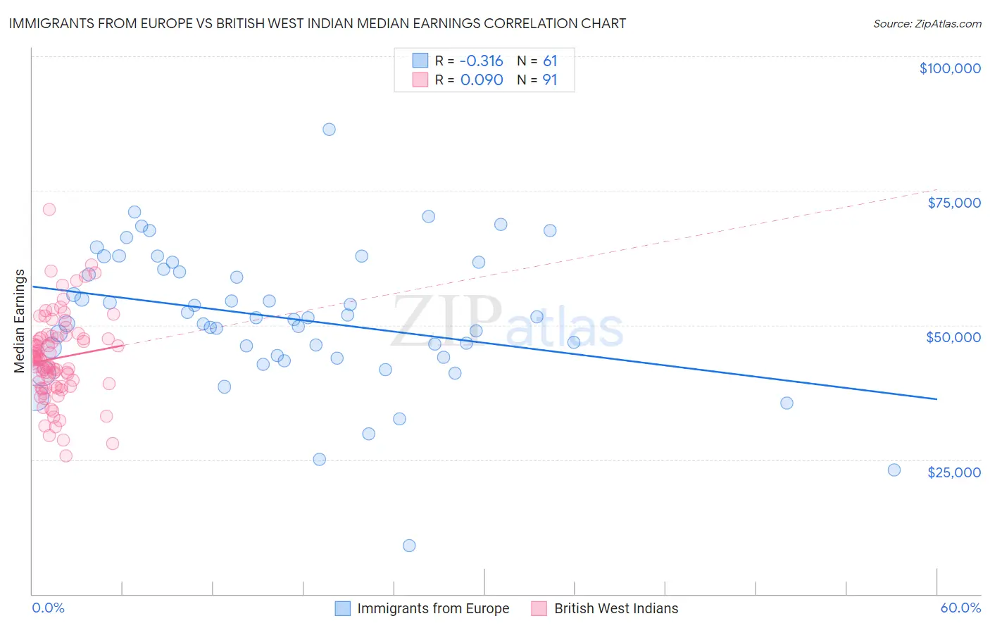 Immigrants from Europe vs British West Indian Median Earnings