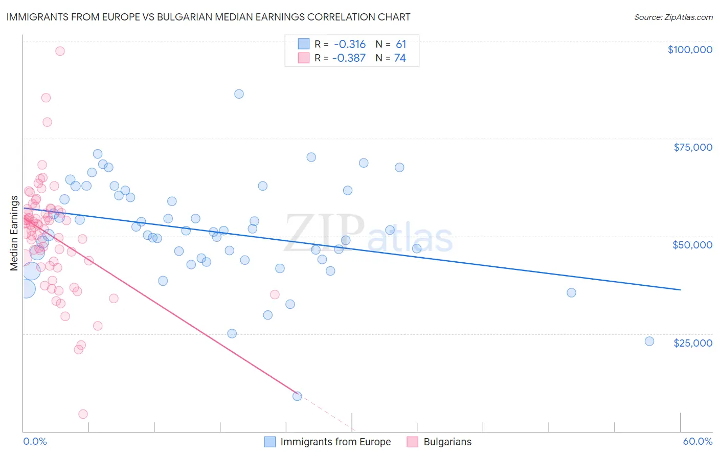 Immigrants from Europe vs Bulgarian Median Earnings