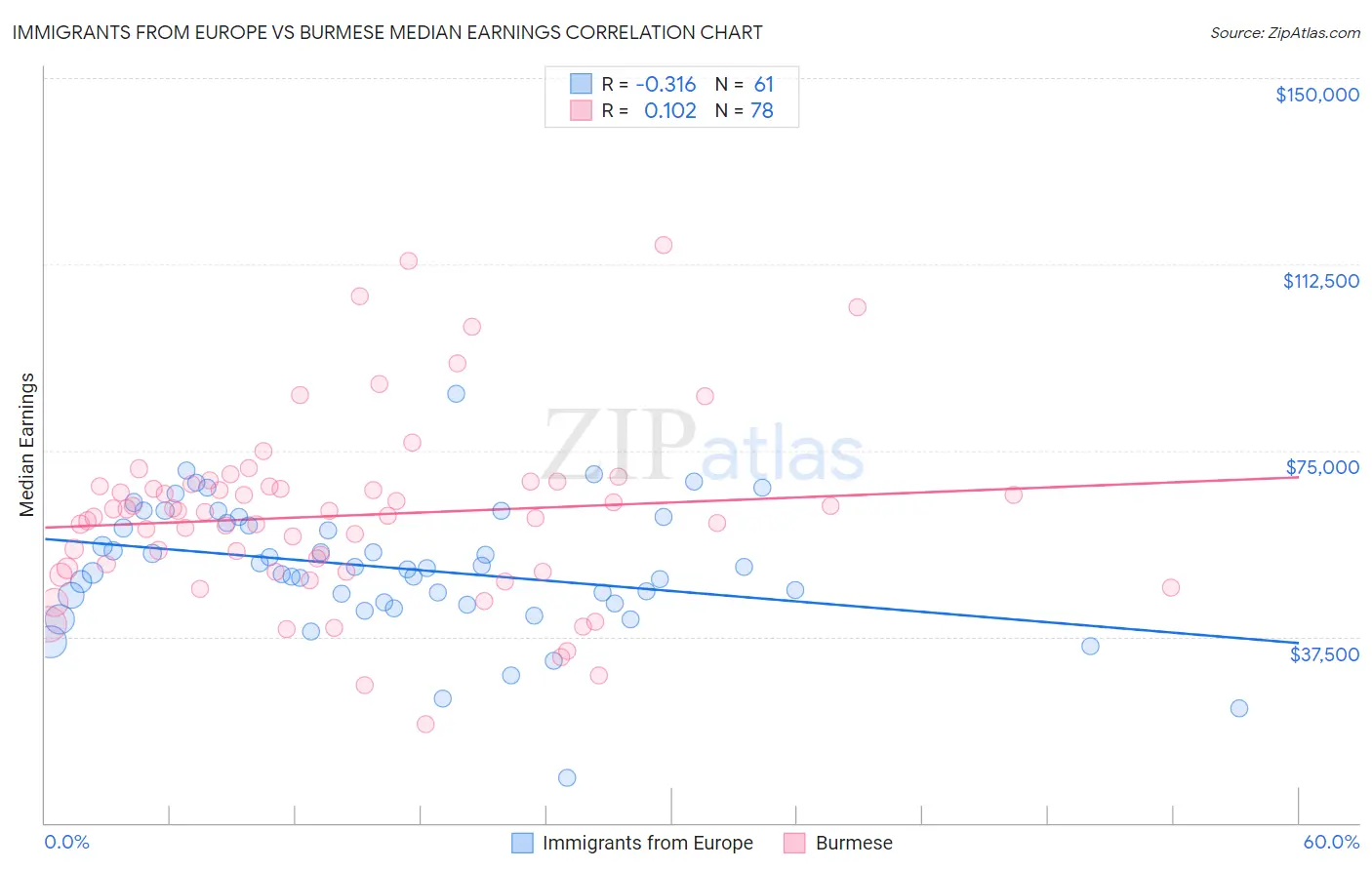 Immigrants from Europe vs Burmese Median Earnings