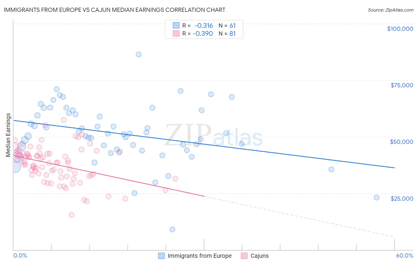 Immigrants from Europe vs Cajun Median Earnings