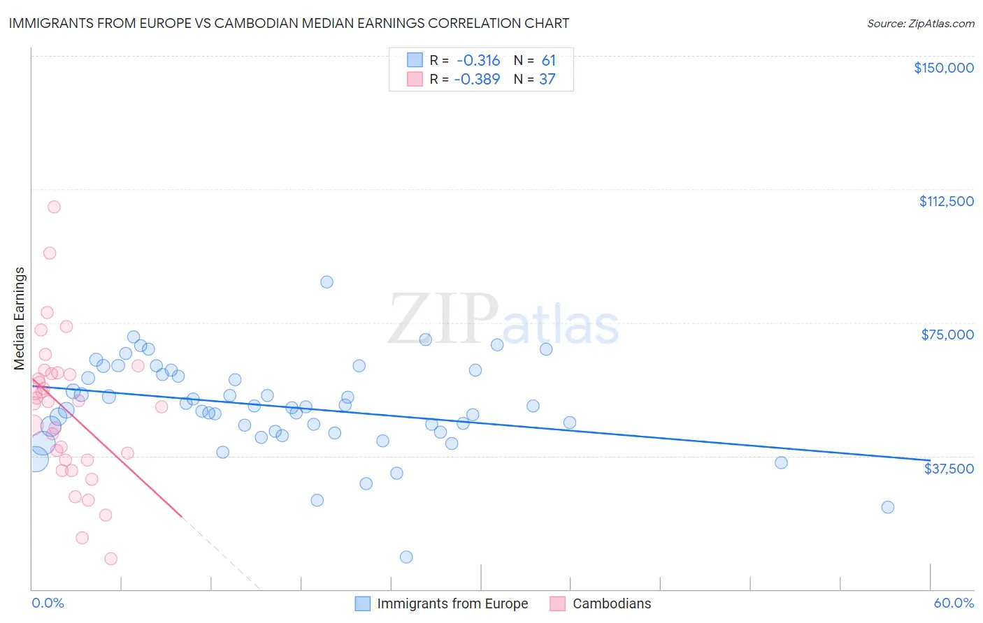 Immigrants from Europe vs Cambodian Median Earnings