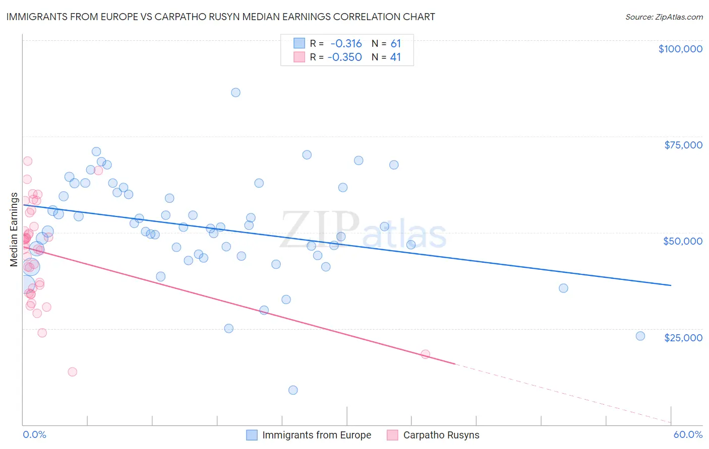 Immigrants from Europe vs Carpatho Rusyn Median Earnings