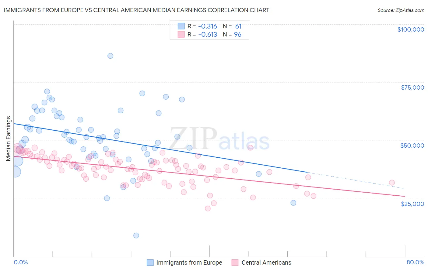 Immigrants from Europe vs Central American Median Earnings