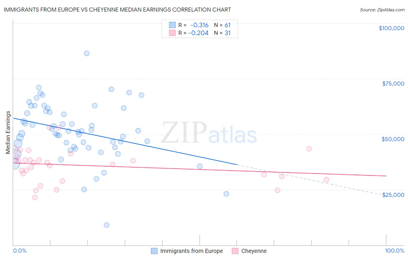 Immigrants from Europe vs Cheyenne Median Earnings