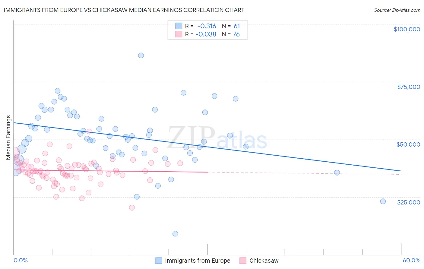 Immigrants from Europe vs Chickasaw Median Earnings