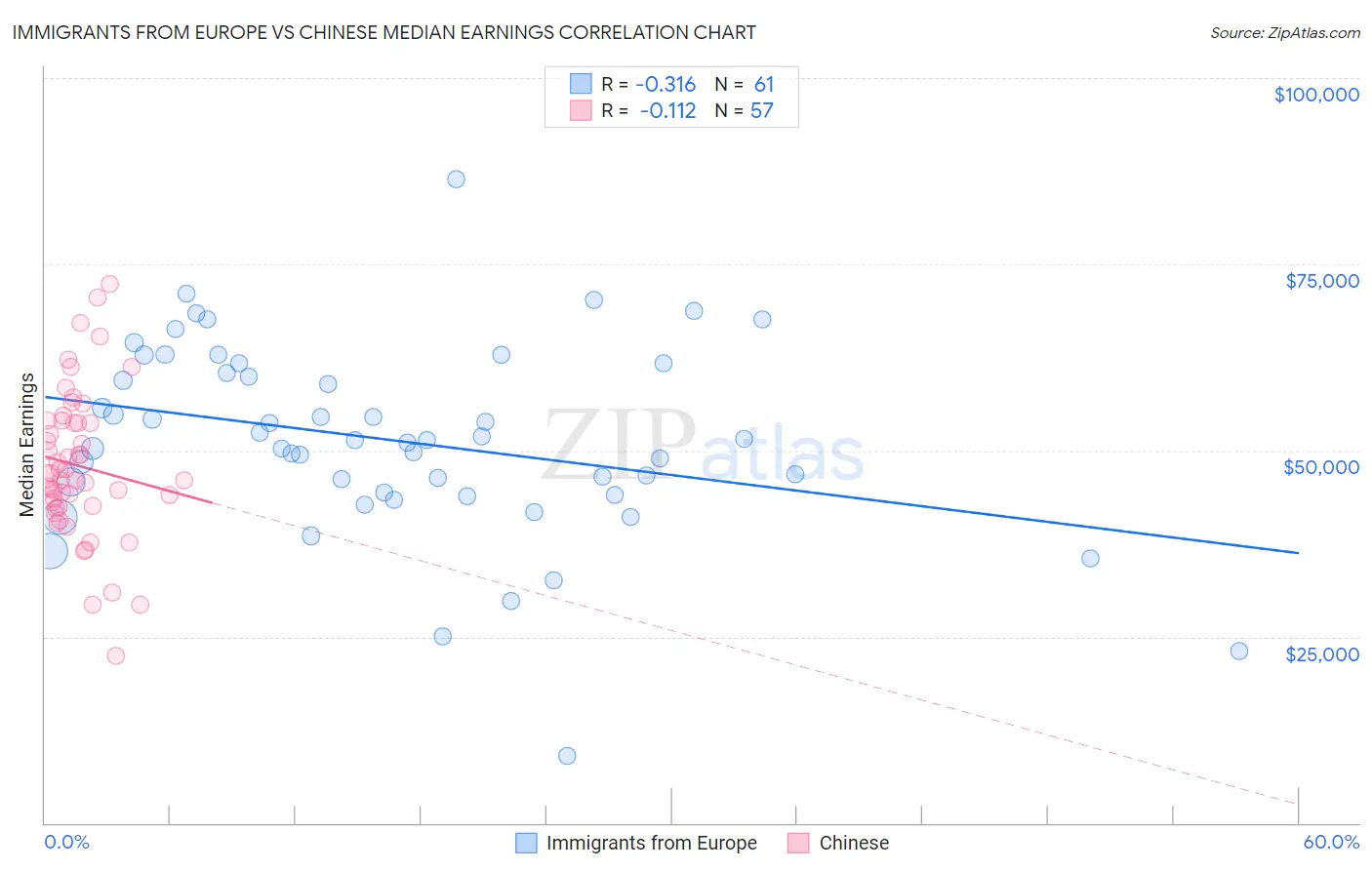 Immigrants from Europe vs Chinese Median Earnings