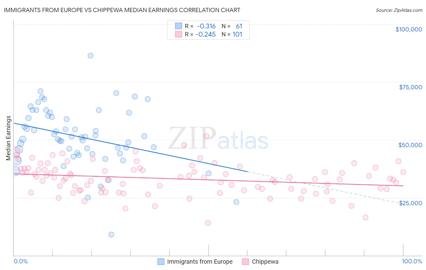 Immigrants from Europe vs Chippewa Median Earnings