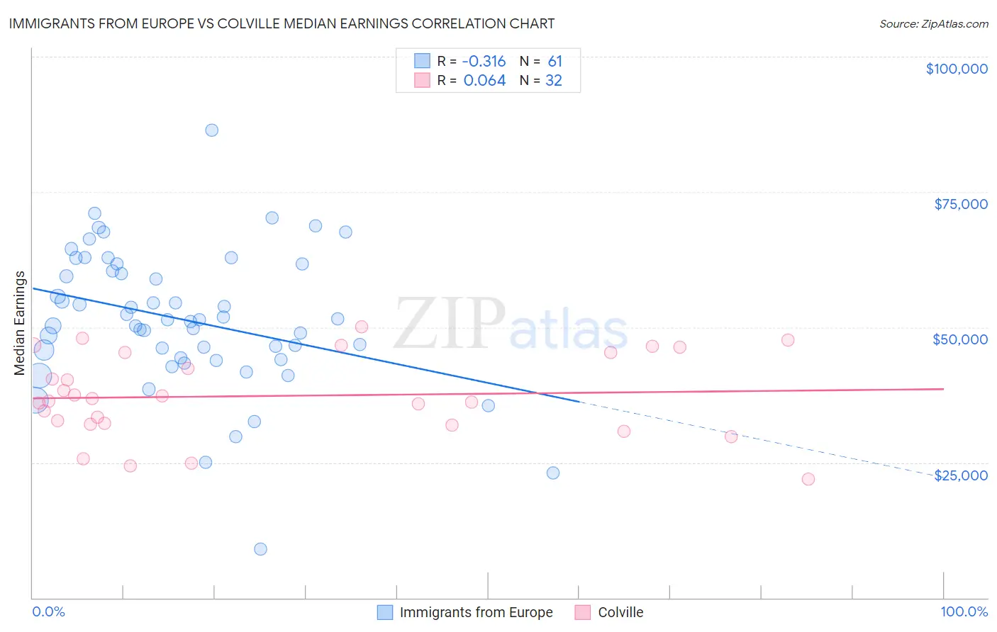 Immigrants from Europe vs Colville Median Earnings