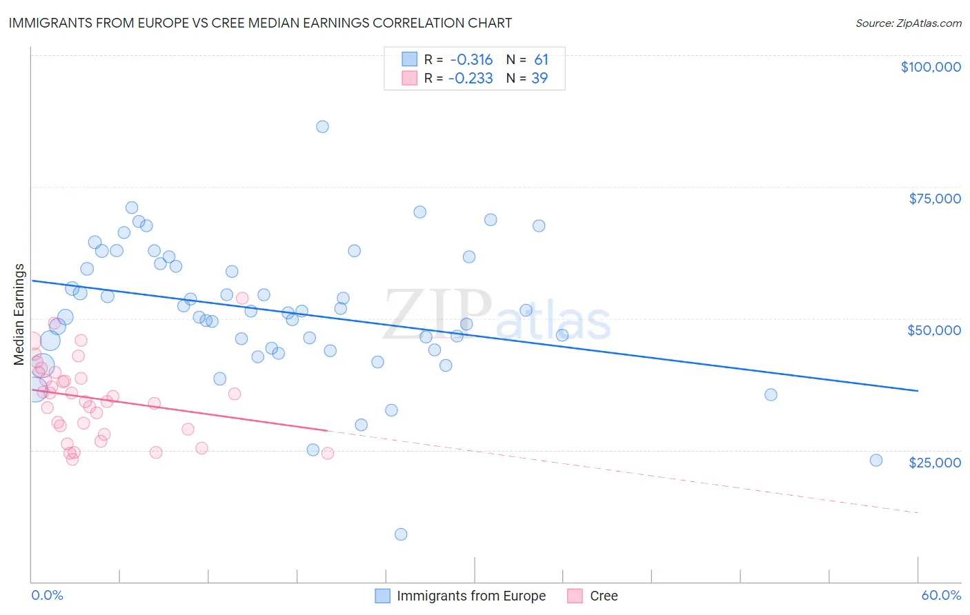 Immigrants from Europe vs Cree Median Earnings