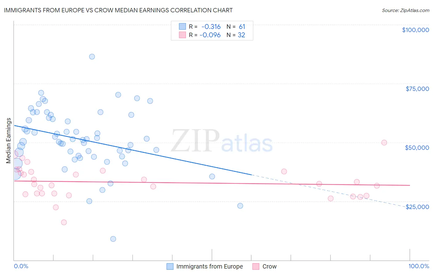 Immigrants from Europe vs Crow Median Earnings