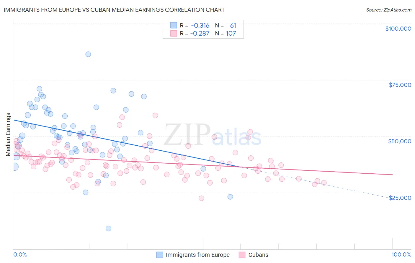 Immigrants from Europe vs Cuban Median Earnings