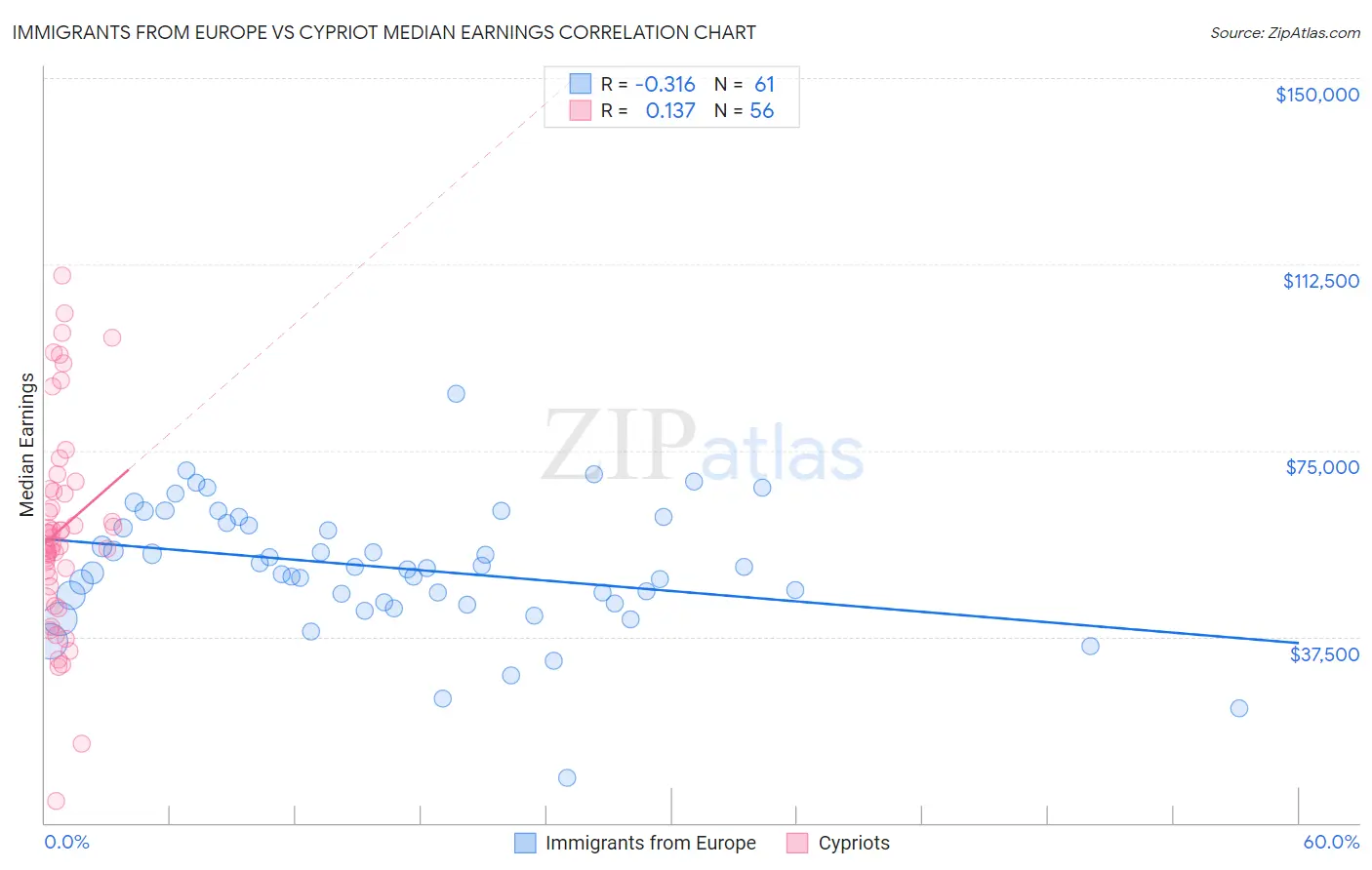 Immigrants from Europe vs Cypriot Median Earnings