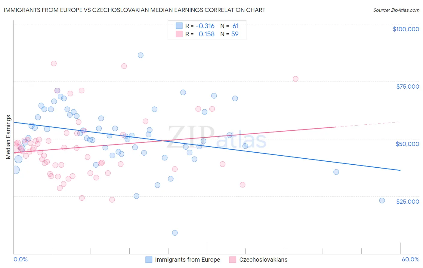 Immigrants from Europe vs Czechoslovakian Median Earnings