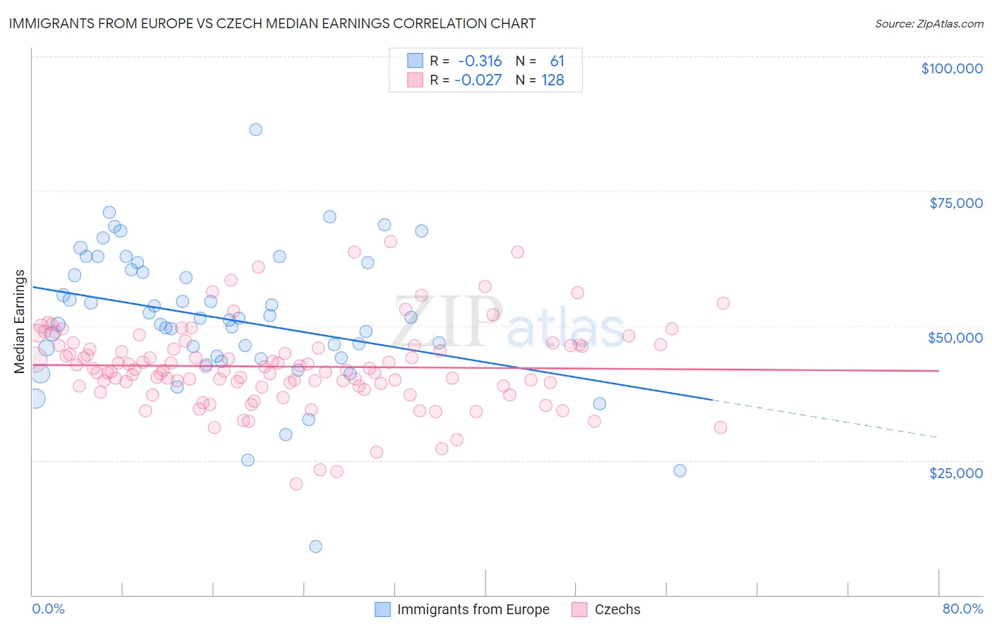 Immigrants from Europe vs Czech Median Earnings