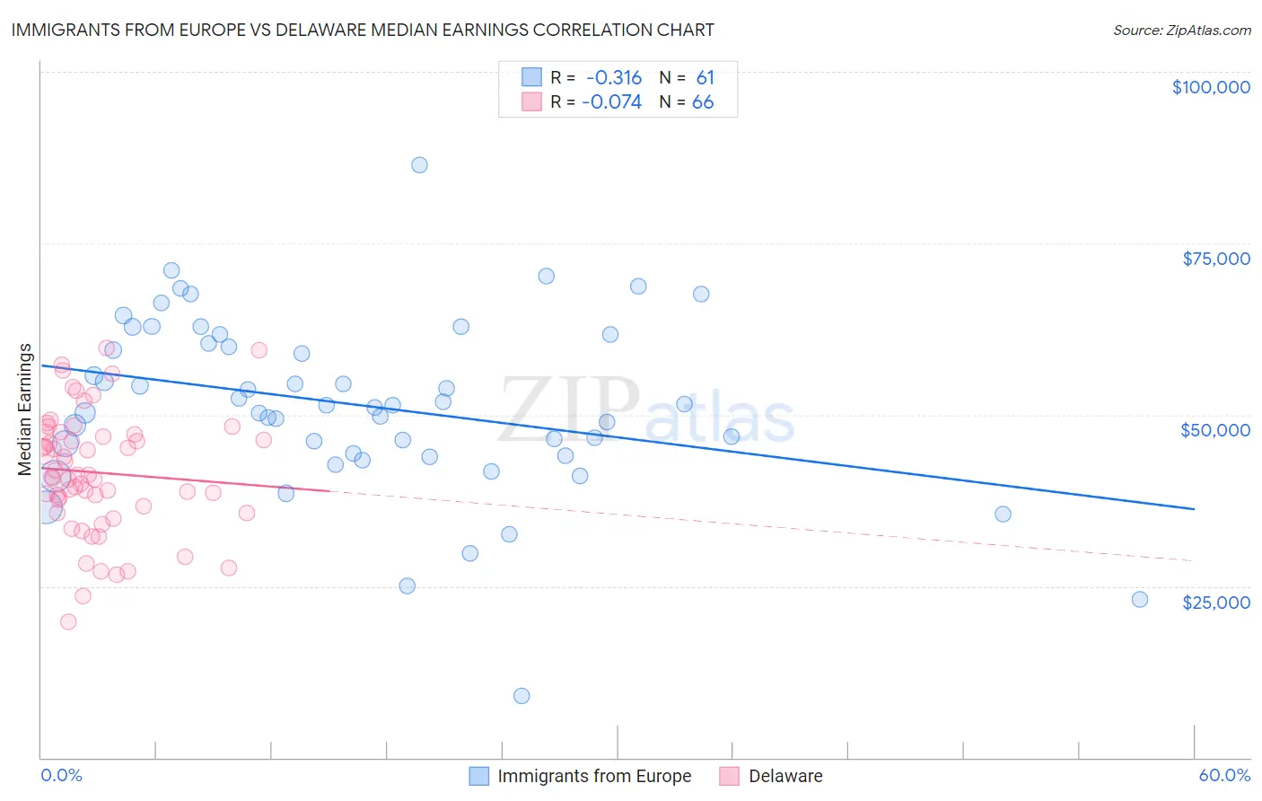 Immigrants from Europe vs Delaware Median Earnings