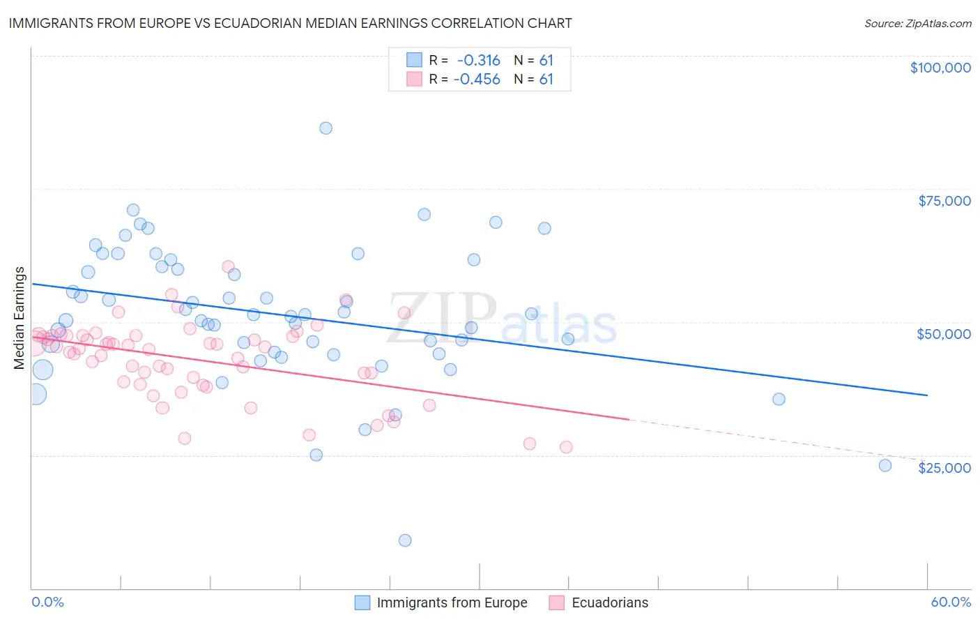 Immigrants from Europe vs Ecuadorian Median Earnings