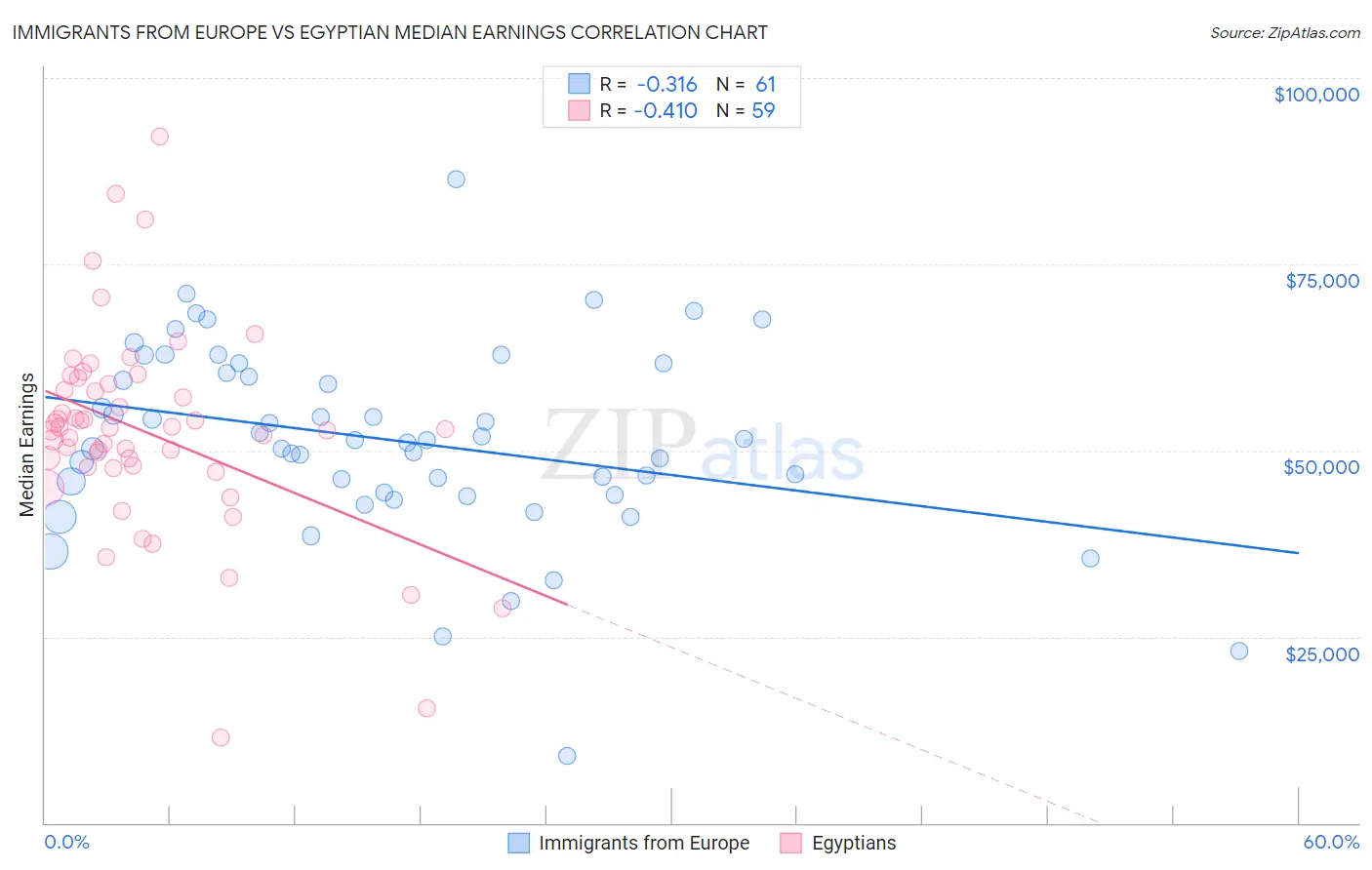 Immigrants from Europe vs Egyptian Median Earnings