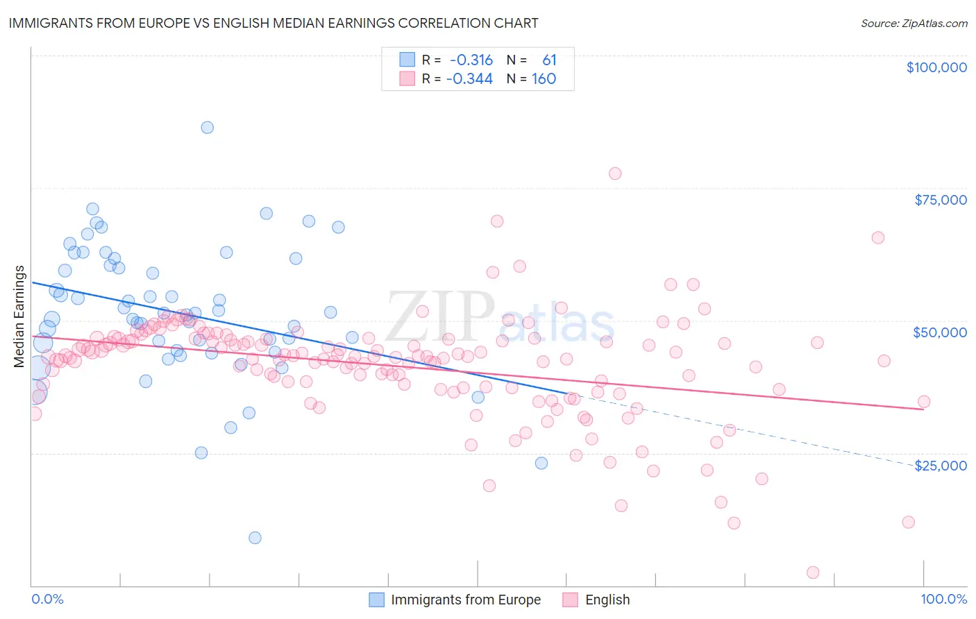 Immigrants from Europe vs English Median Earnings