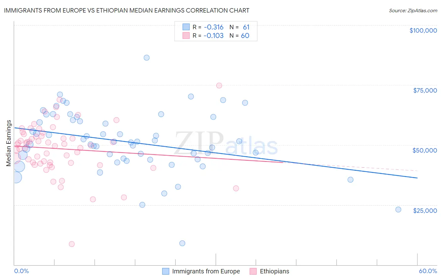 Immigrants from Europe vs Ethiopian Median Earnings