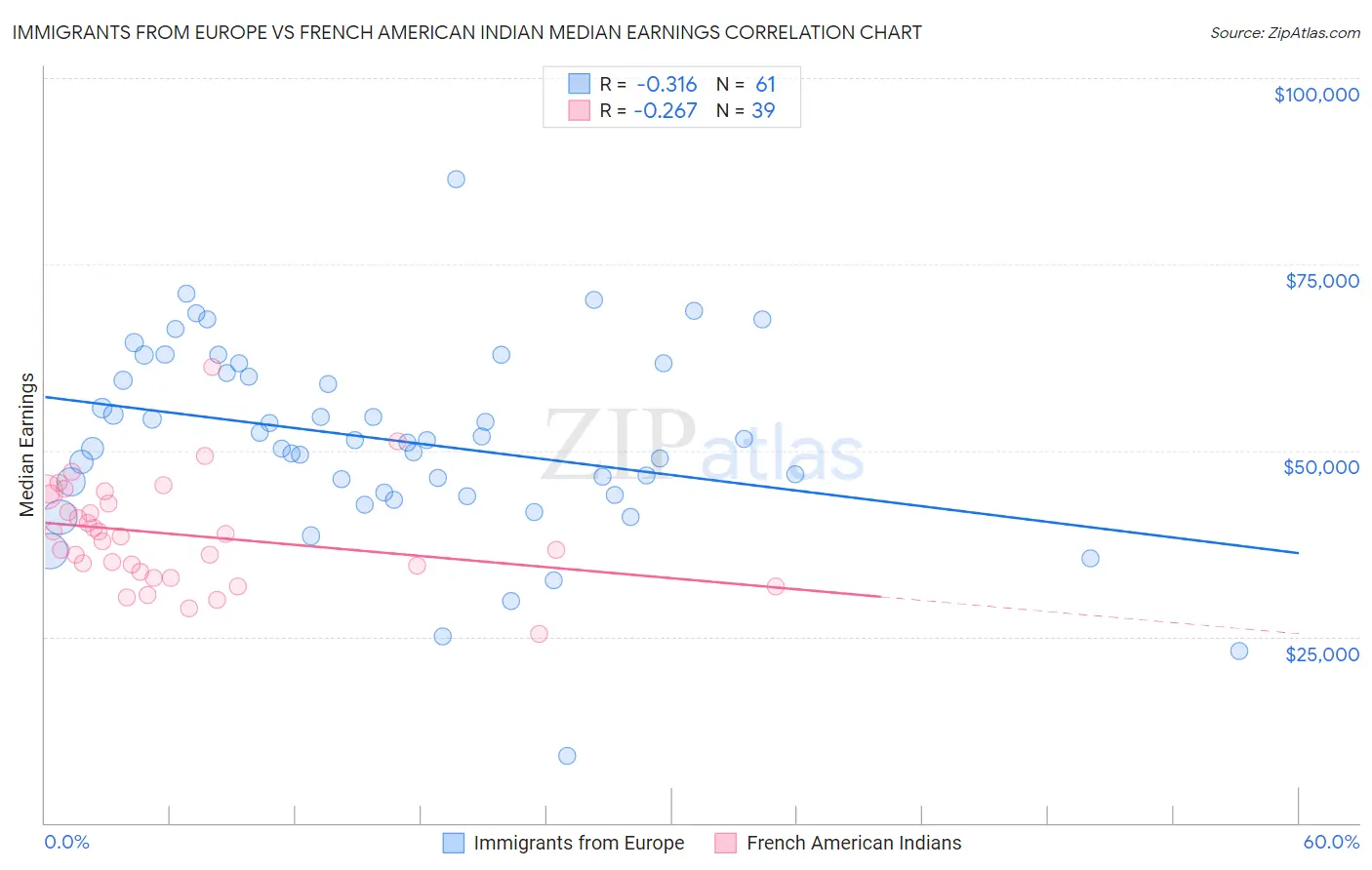 Immigrants from Europe vs French American Indian Median Earnings