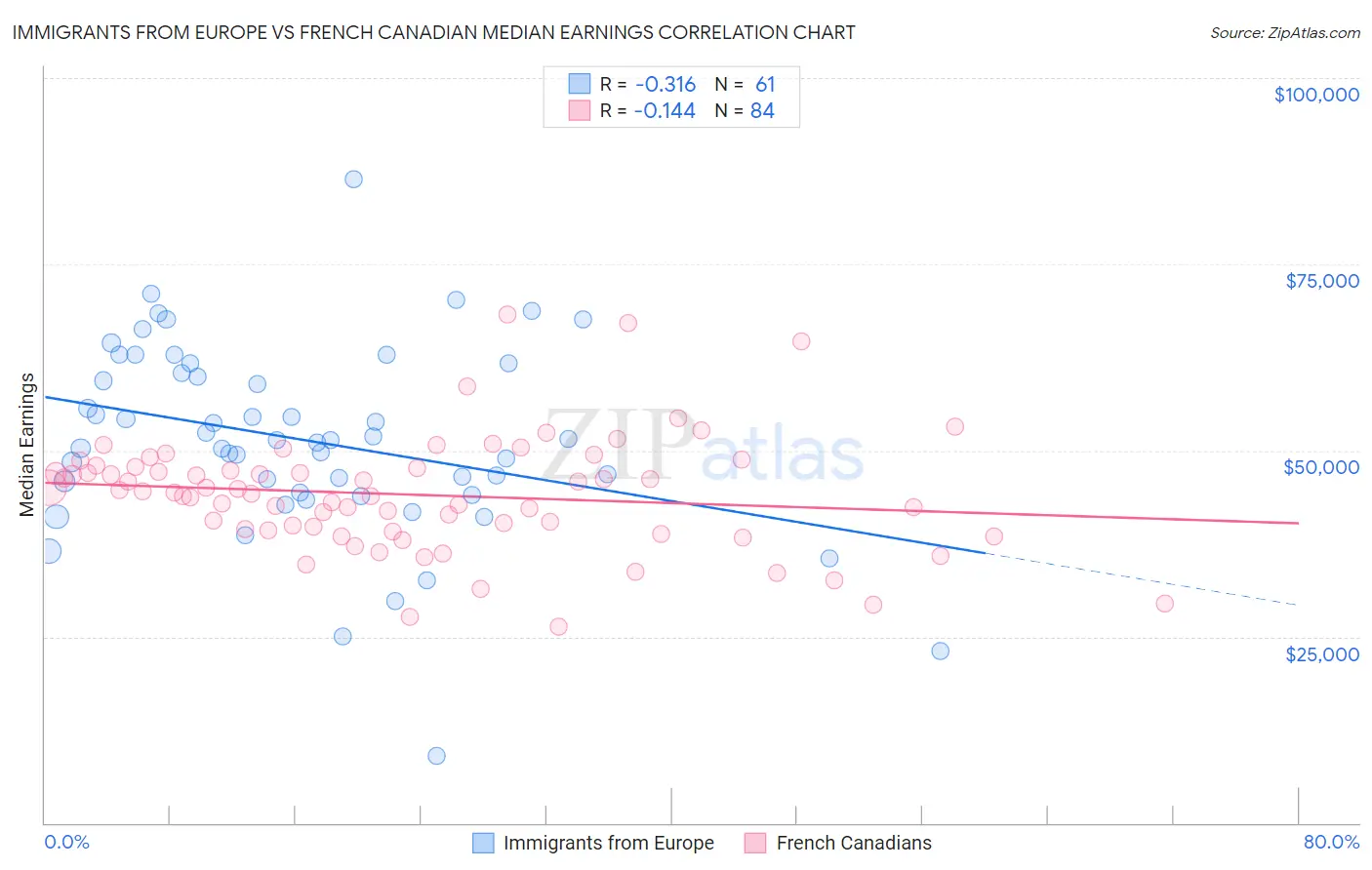 Immigrants from Europe vs French Canadian Median Earnings