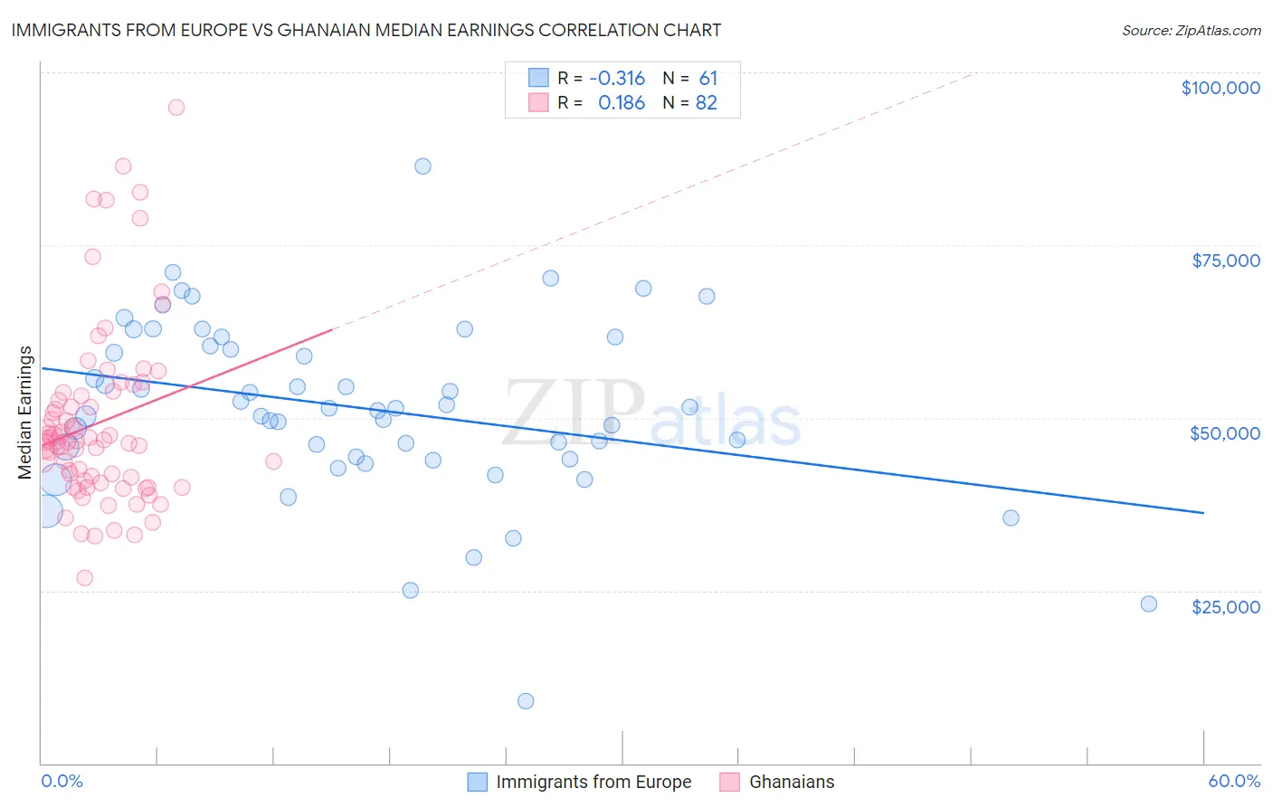 Immigrants from Europe vs Ghanaian Median Earnings