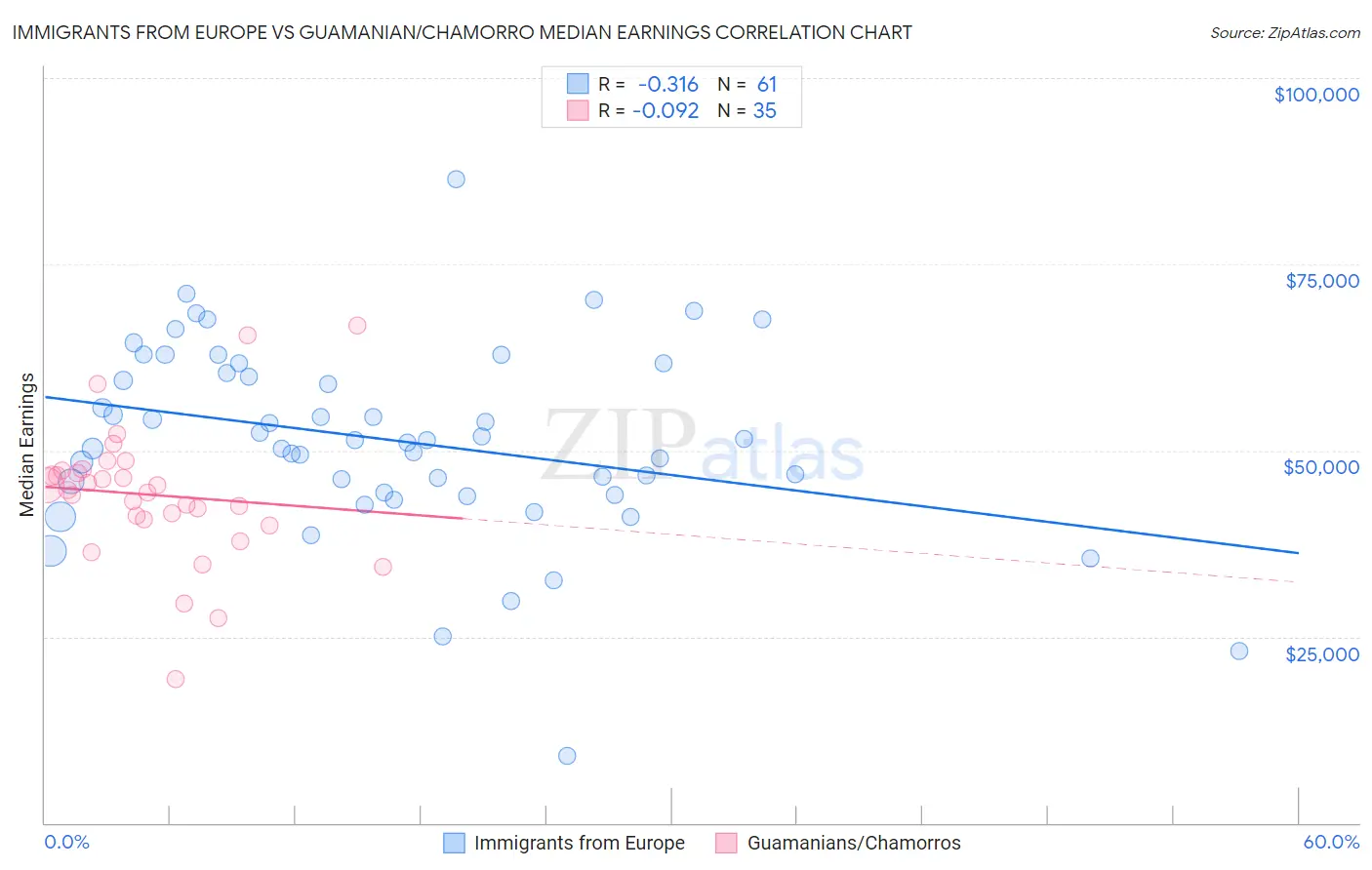 Immigrants from Europe vs Guamanian/Chamorro Median Earnings