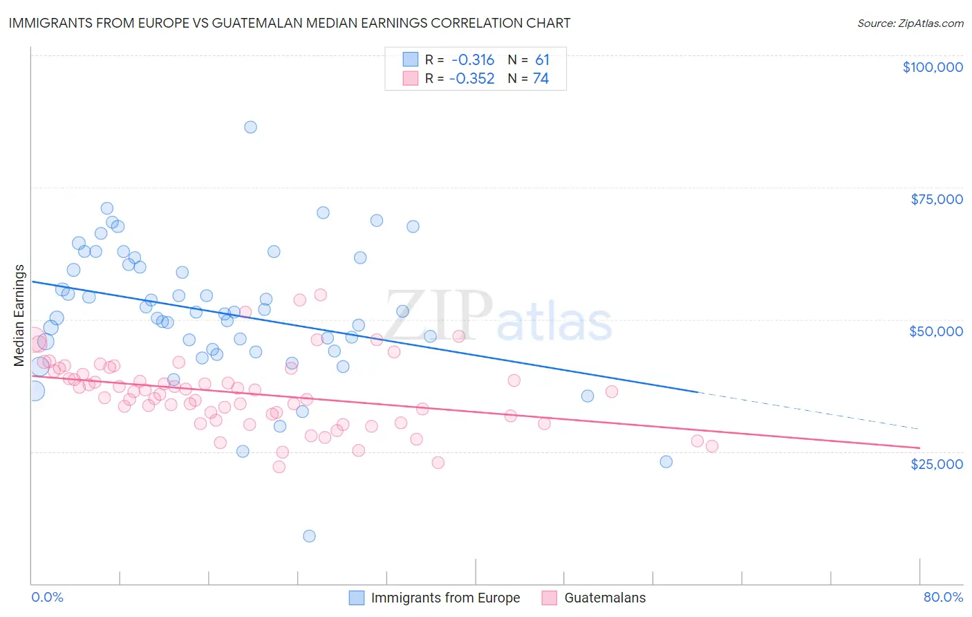 Immigrants from Europe vs Guatemalan Median Earnings