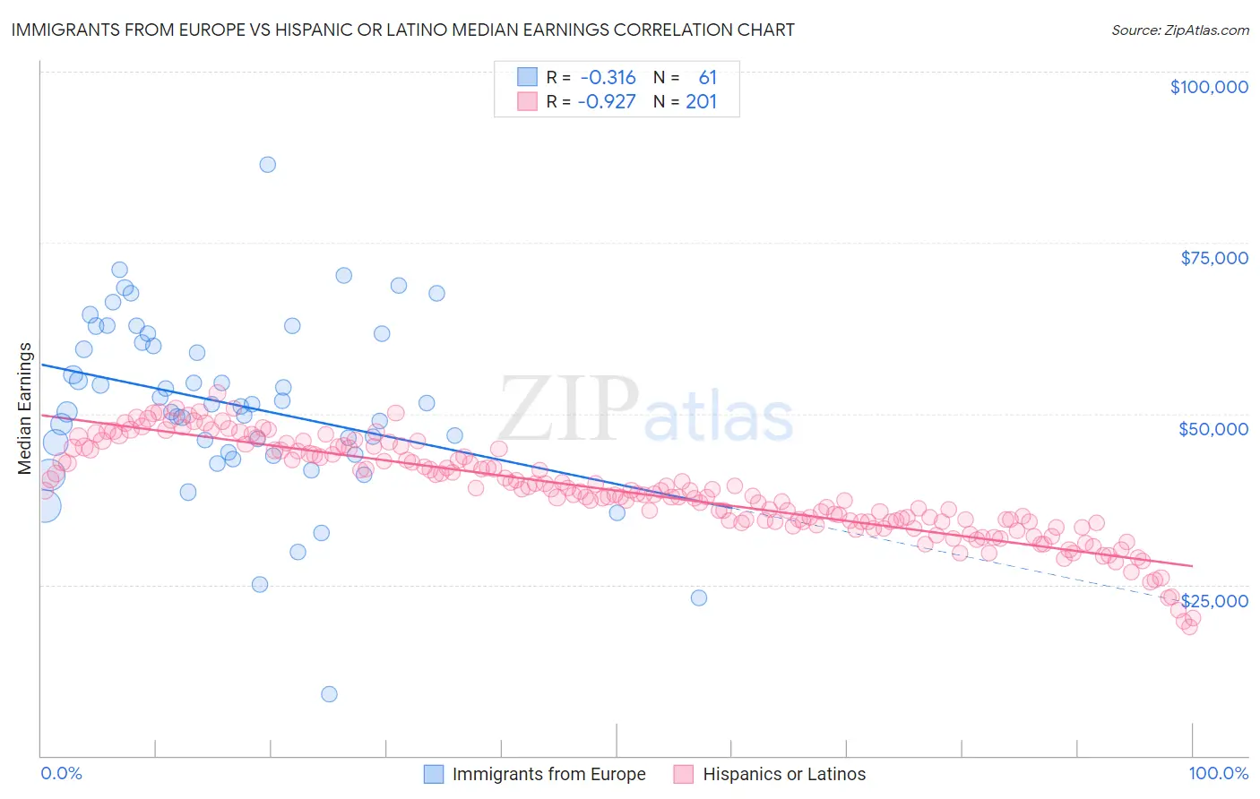 Immigrants from Europe vs Hispanic or Latino Median Earnings