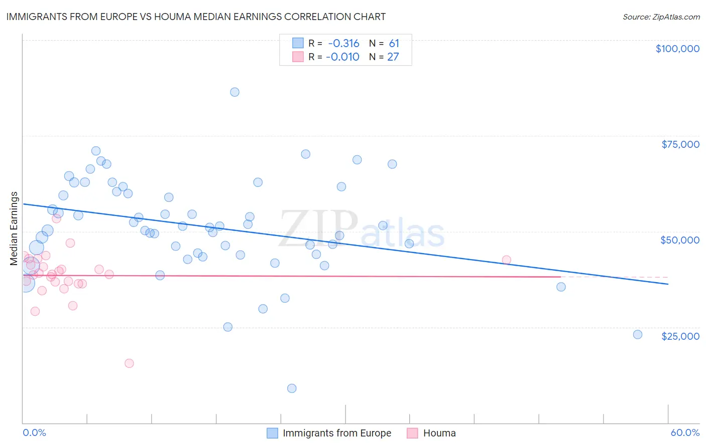 Immigrants from Europe vs Houma Median Earnings