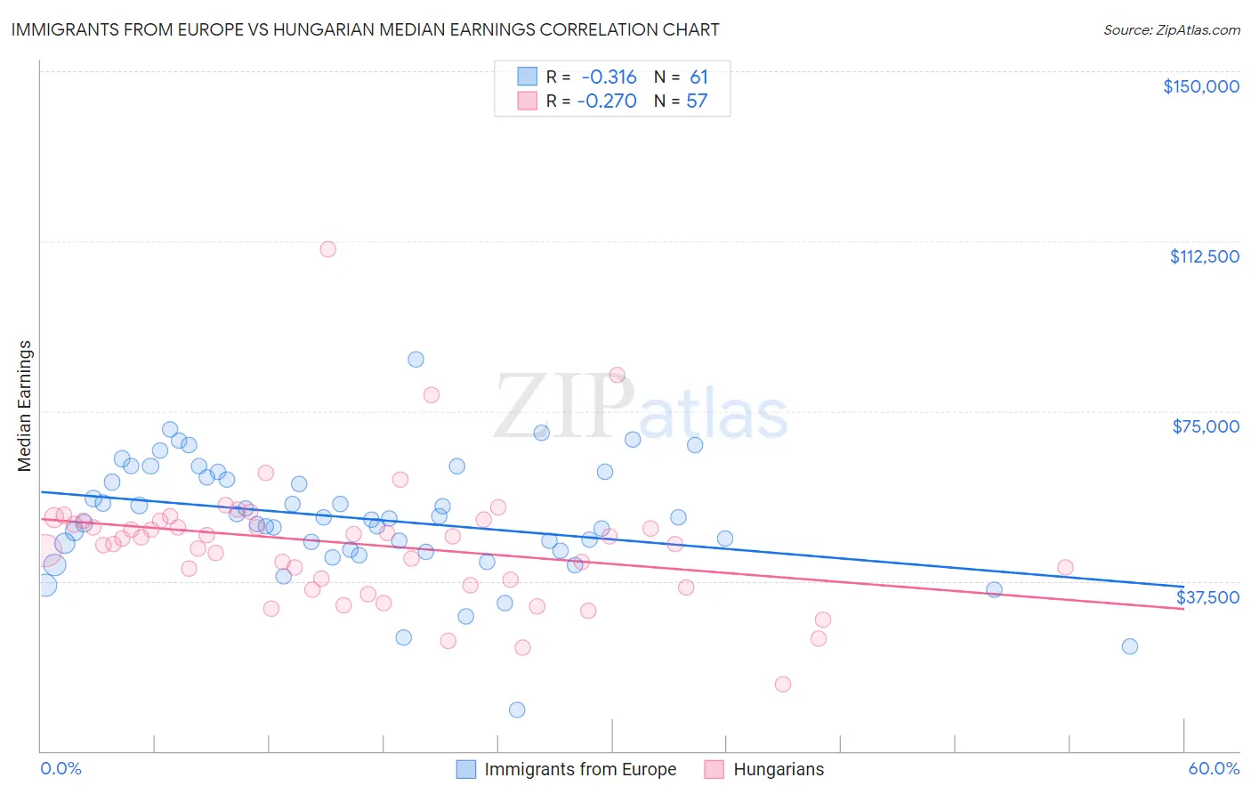 Immigrants from Europe vs Hungarian Median Earnings