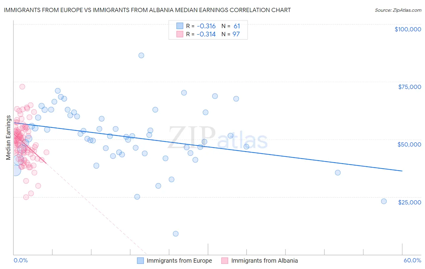 Immigrants from Europe vs Immigrants from Albania Median Earnings