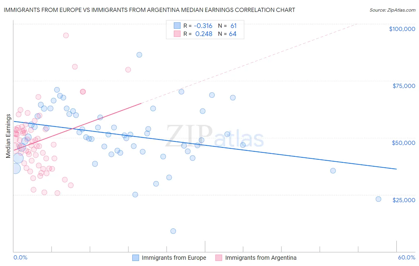 Immigrants from Europe vs Immigrants from Argentina Median Earnings