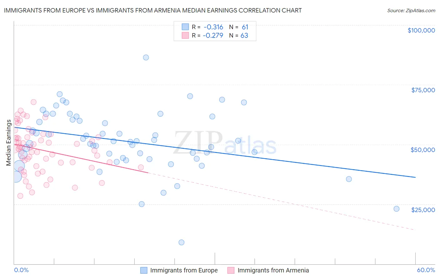 Immigrants from Europe vs Immigrants from Armenia Median Earnings