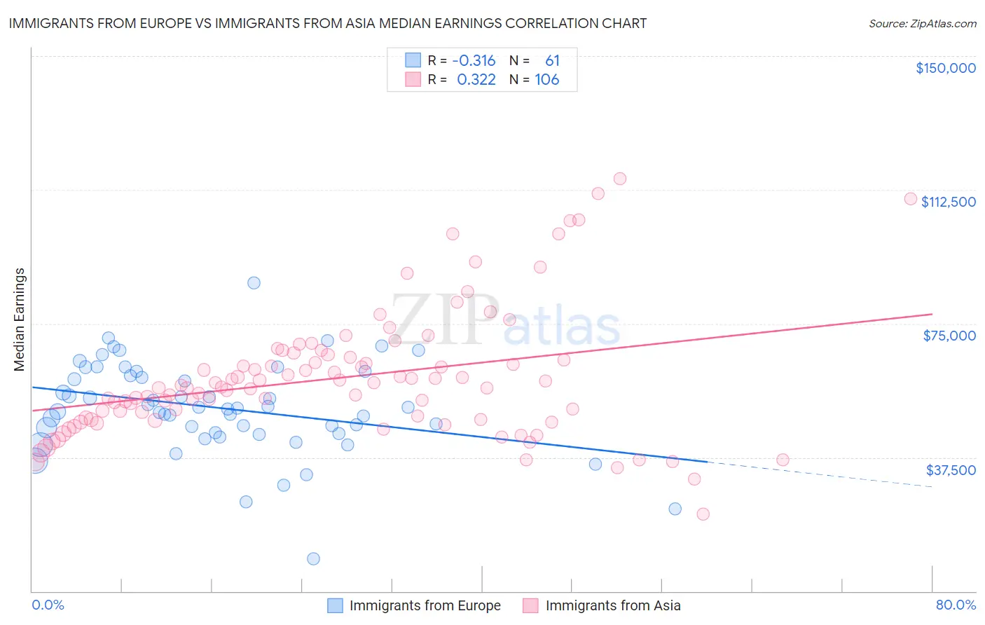 Immigrants from Europe vs Immigrants from Asia Median Earnings